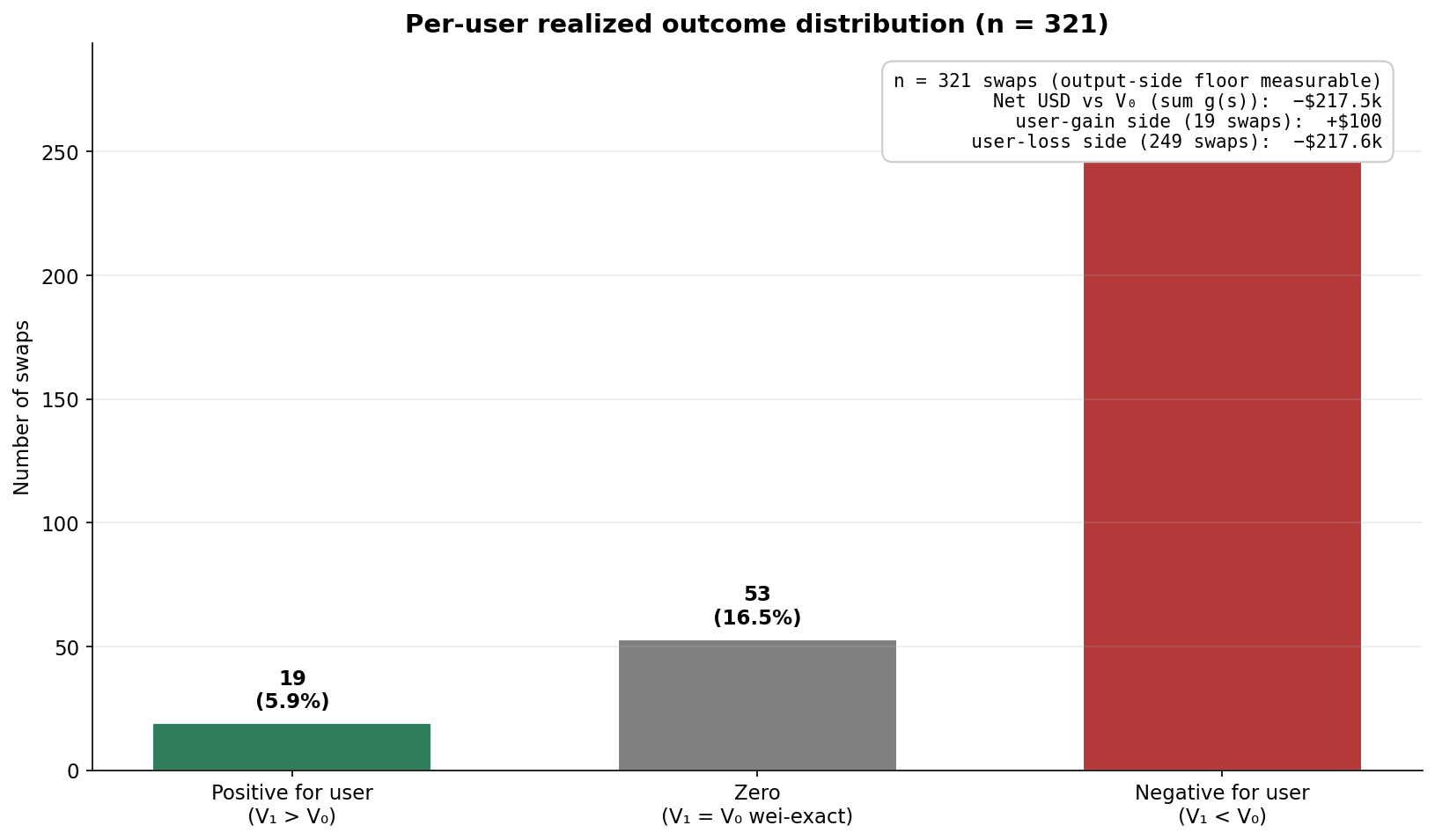 Figure 2.1.2: Outcome direction in the exact-in chart cohort (n = 321). Categories are computed using the same wei-level sign convention as Table 2.1.2: favorable if V₁ > V₀, exact if V₁ = V₀, and adverse if V₁ < V₀. Table 2.1.2 reports the canonical full analyzed cohort (n = 332), including 11 exact-out swaps evaluated under the symmetric convention in Appendix A. The exact-in chart cohort has the same favorable and exact counts as the full cohort; the 11 omitted exact-out swaps all fall in the adverse category in Table 2.1.2.