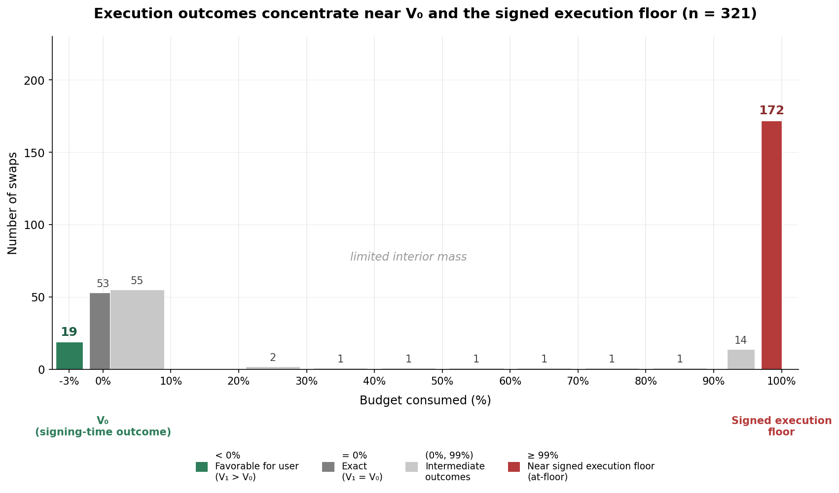 Figure 2.1.1: Distribution of budget_consumed across the exact-in chart cohort (n = 321; the 11 well-decoded exact-out swaps in the article's table cohort are not yet visualized — see Section 5). The red bar at the right is the at-floor cluster on the exact-in chart cohort (budget_consumed ≥ 0.99, 172 swaps). The corresponding at-floor count on the full analyzed cohort (n = 332) is 183 swaps; see Table 2.1.1a. Outcomes cluster near the signing-time counterfactual V₀ and near the signed execution floor, while comparatively little mass appears in intermediate values.