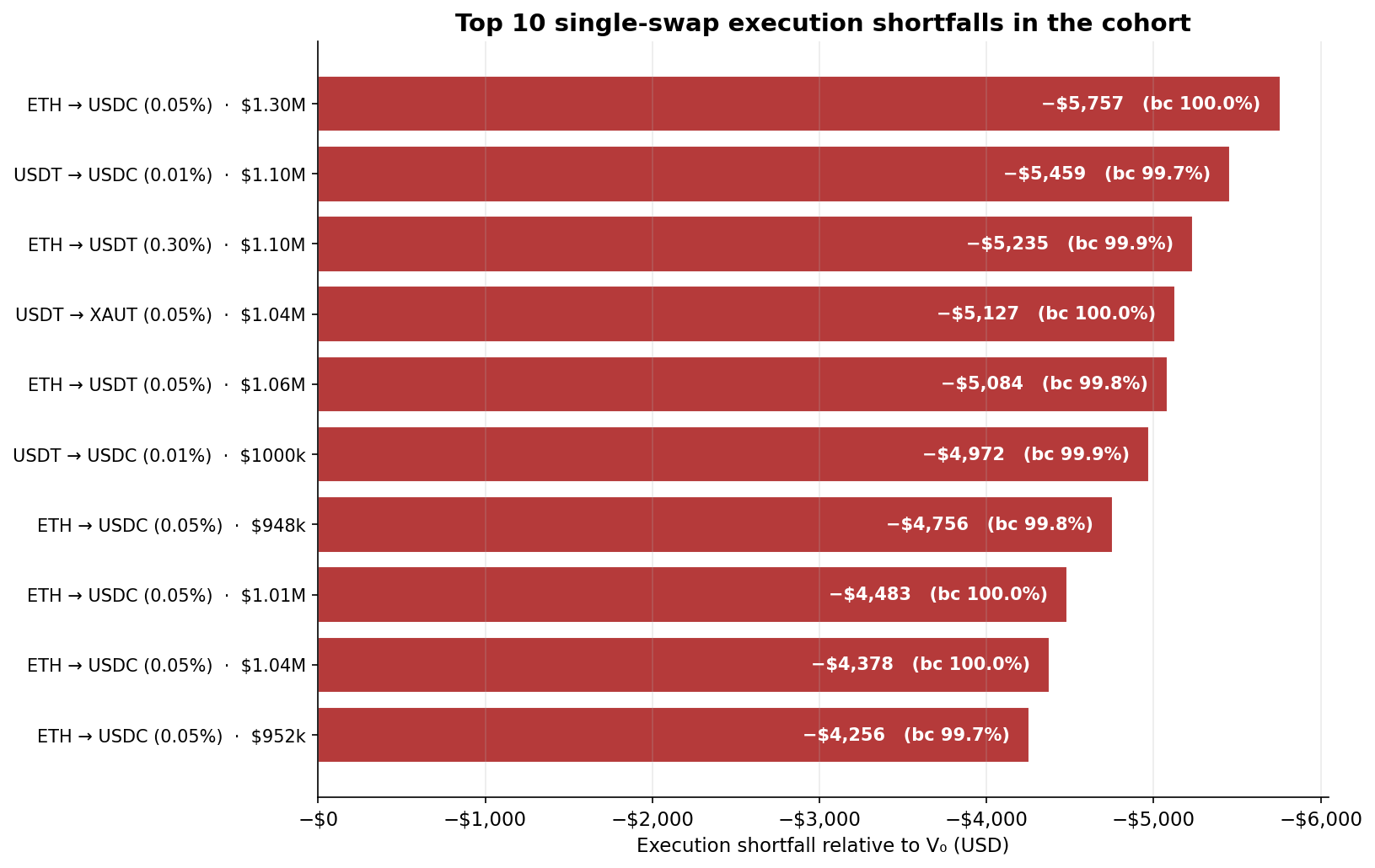 Top-10 single-swap execution shortfalls. Shortfalls range from $4 256 to $5 757.