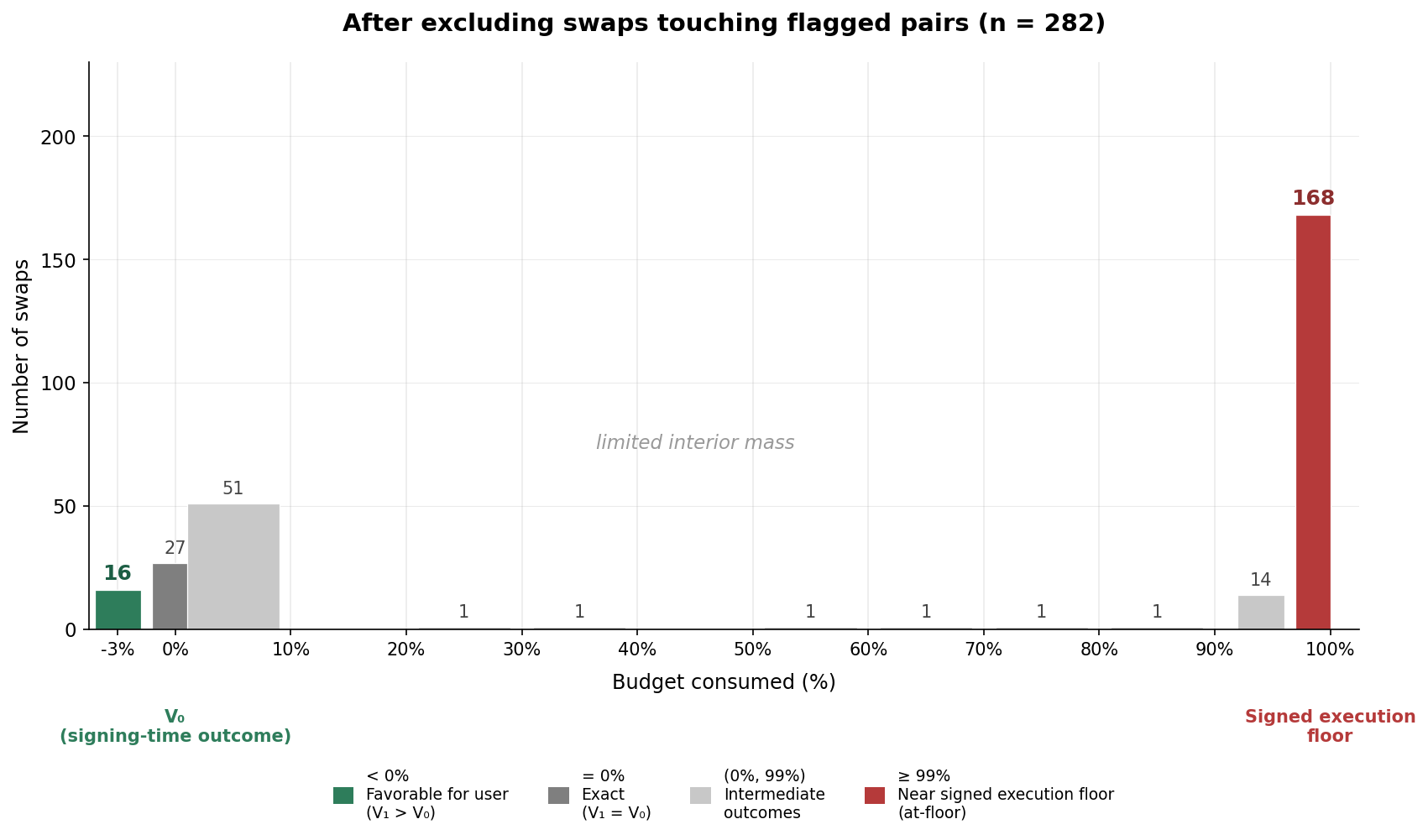 Figure 2.3.2: Distribution of budget_consumed after excluding swaps touching flagged pairs. The exact-in chart cohort restricted to non-flagged routes contains n = 282 swaps (39 flagged-pair-touching swaps removed from the n = 321 exact-in cohort of Figure 2.1.1); the y-axis range is held fixed at Figure 2.1.1's scale for direct visual comparison. Relative to Figure 2.1.1, favorable and exact outcomes become less frequent while concentration near the signed execution floor remains the dominant mass.