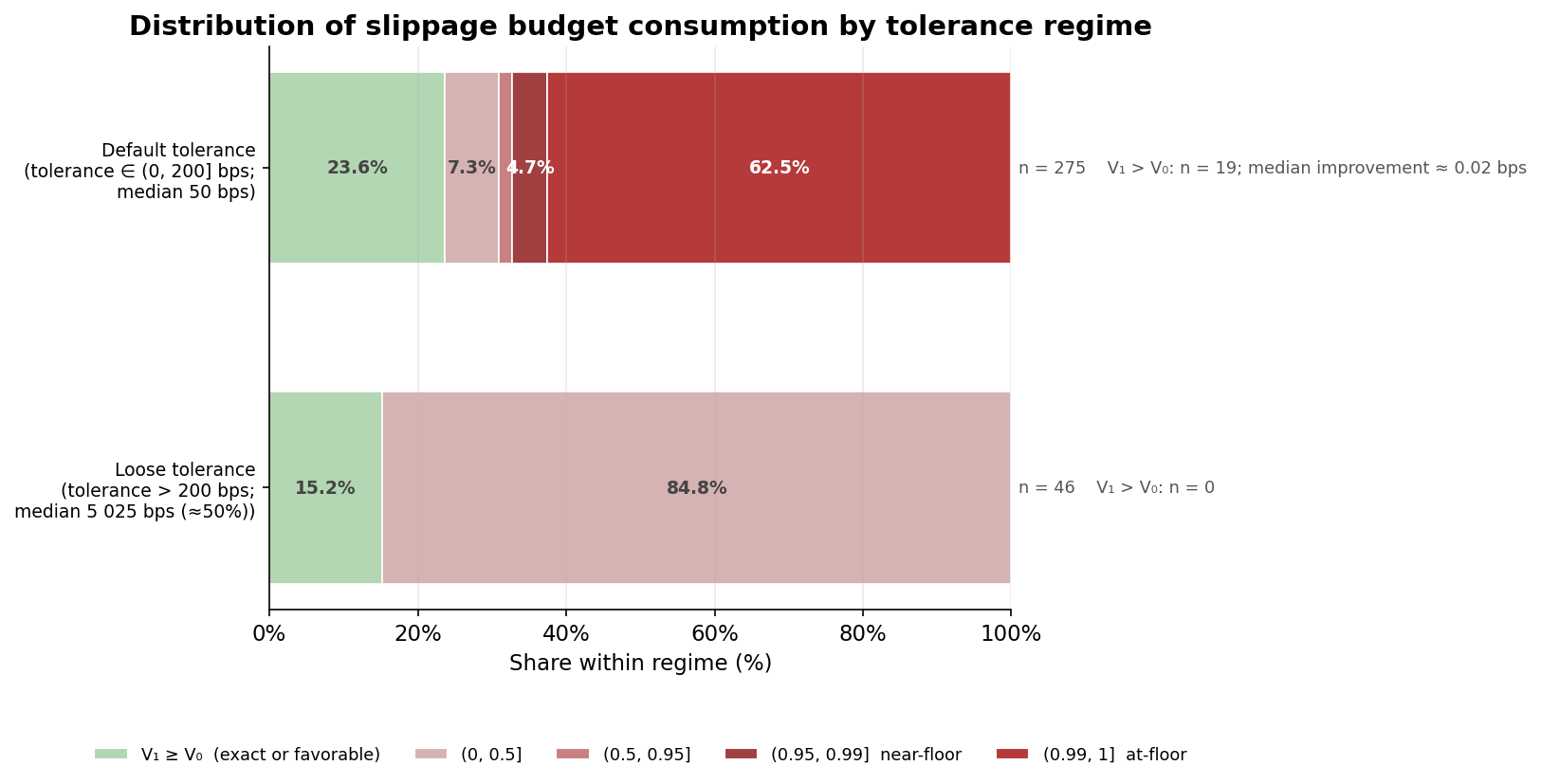 Figure 2.2.1: Distribution of slippage budget consumption by tolerance range. Chart cohort is the exact-in subcohort (n = 321; the 11 exact-out swaps in the article's table cohort are not yet visualized; see Section 5). The metric is bounded at +1 on the adverse side. Favorable outcomes extend slightly below zero, with the most favorable observed outcome reaching approximately −0.05 (+3 bps versus V₀, observed on a ~50-bps signed tolerance). The right-margin annotation per row reports within-range sample size, count of favorable outcomes (V₁ > V₀), and median improvement in bps for those favorable outcomes. Default-tolerance bars (n = 275 in the exact-in subcohort, median tolerance 50 bps) concentrate in the at-floor band (budget consumed above 0.99). Loose bars (n = 46, median tolerance 5 025 bps) concentrate in the lower-budget band (budget consumed at most 0.5), with no mass past 0.95. See Table 2.2.3c for the per-range improvement magnitudes.